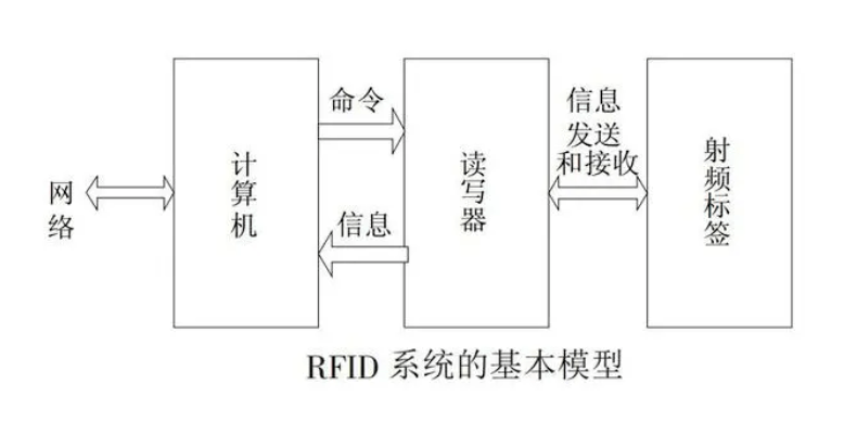 讀寫器系統模型 讀寫器系統模型