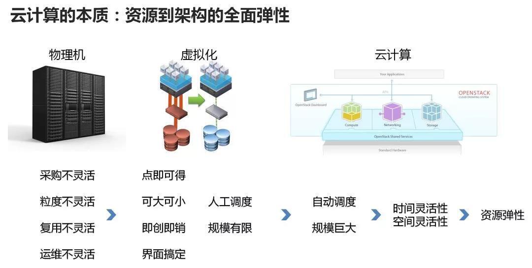 云計算的本質(zhì) 云計算的本質(zhì)