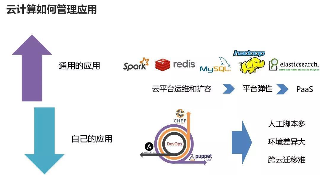云計算如何管理應用 云計算如何管理應用