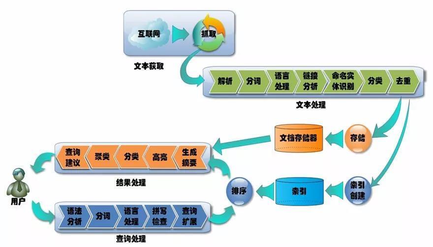 大數(shù)據(jù)處理 大數(shù)據(jù)處理