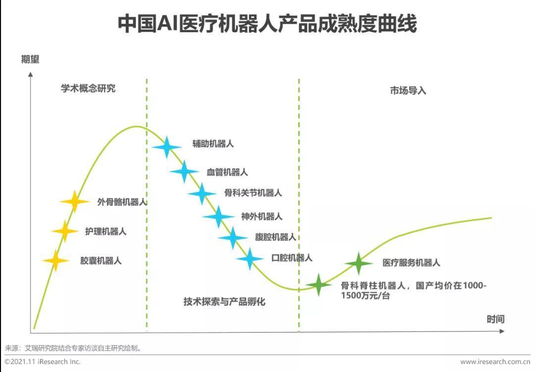 中國AI醫療機器人產品成熟度曲線