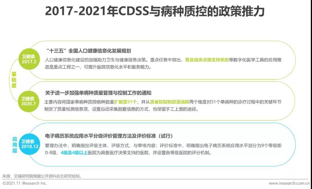 CDSS與病種質(zhì)控的政策