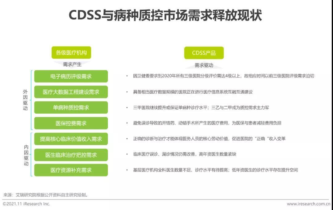 CDSS與病種質(zhì)控市場需求釋放現(xiàn)狀