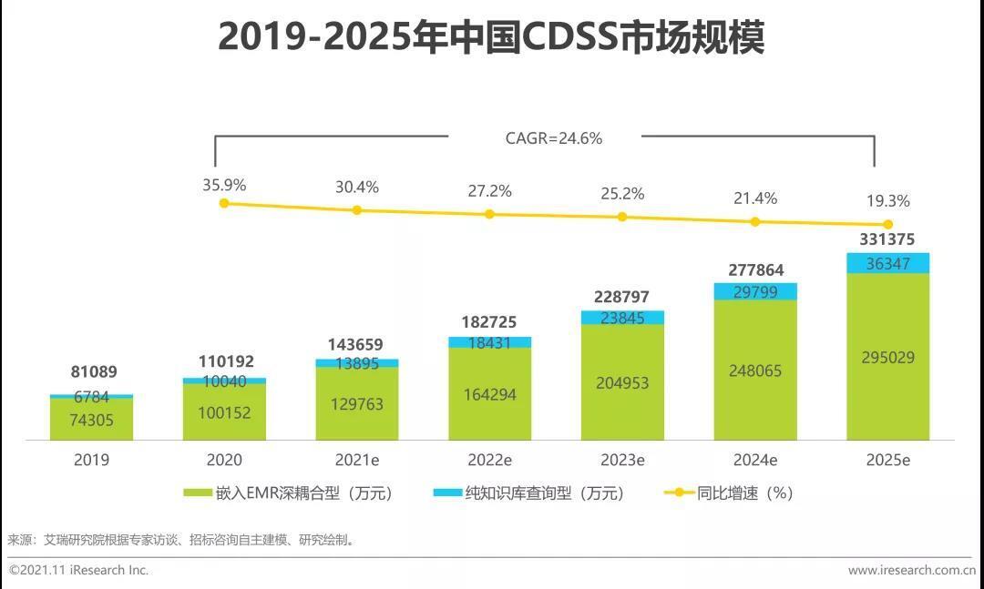 中國CDSS市場規(guī)模