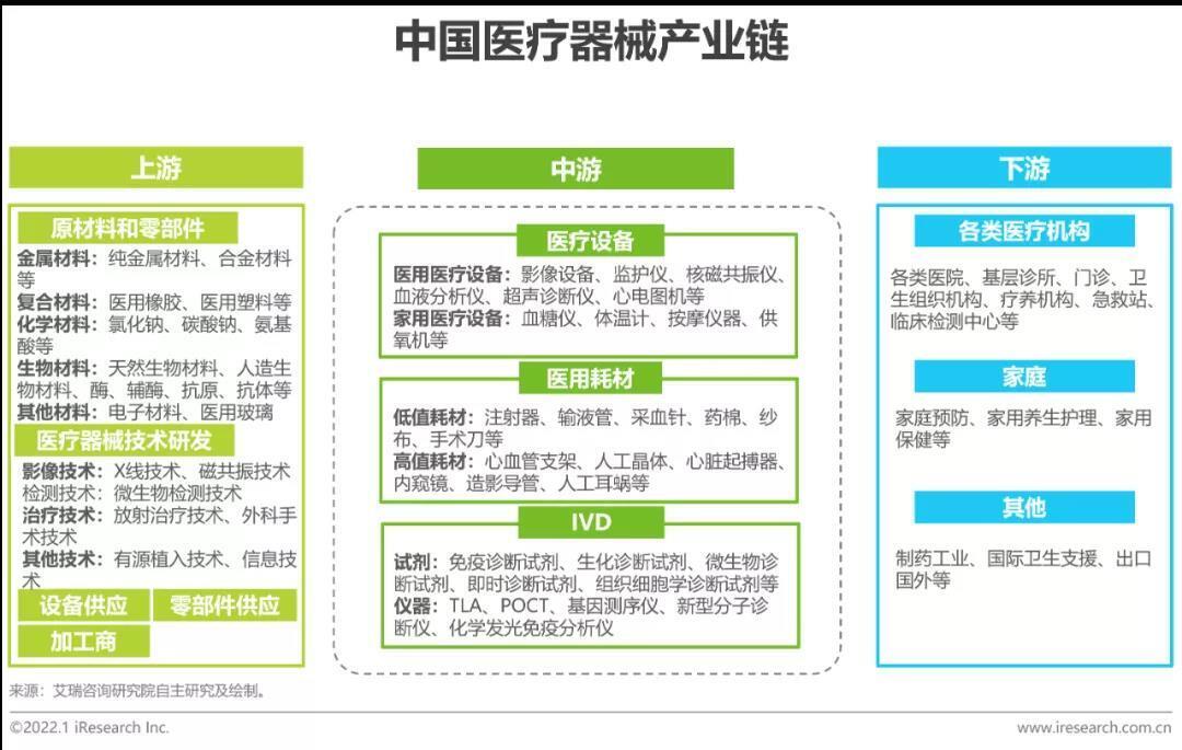 中國(guó)醫(yī)療耗材產(chǎn)業(yè)鏈