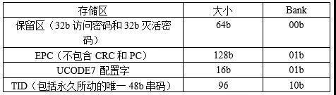 RFID標簽芯片存儲區