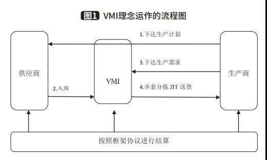 VMI理念運(yùn)作