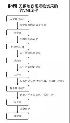 無(wú)錫地鐵VMI常規(guī)物資采購(gòu)