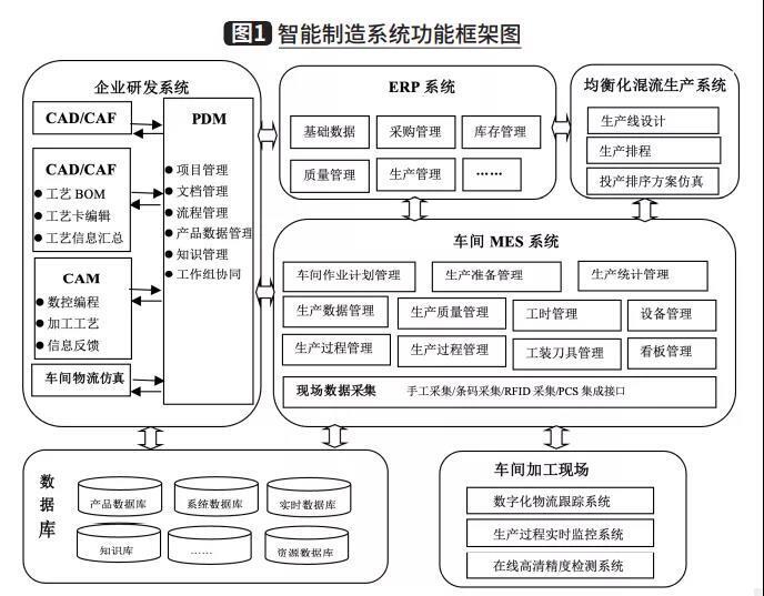 智能制造系統(tǒng)功能框圖