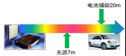 電池輔助RFID標簽功能