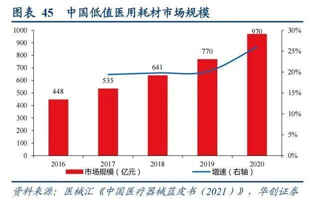 醫療低值耗材