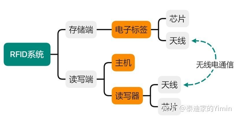 RFID基礎