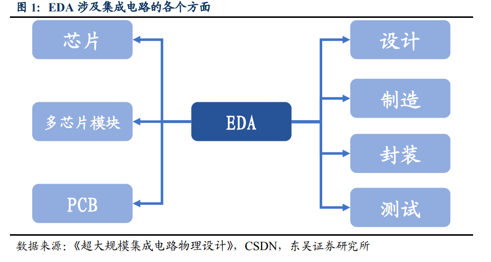 EDA