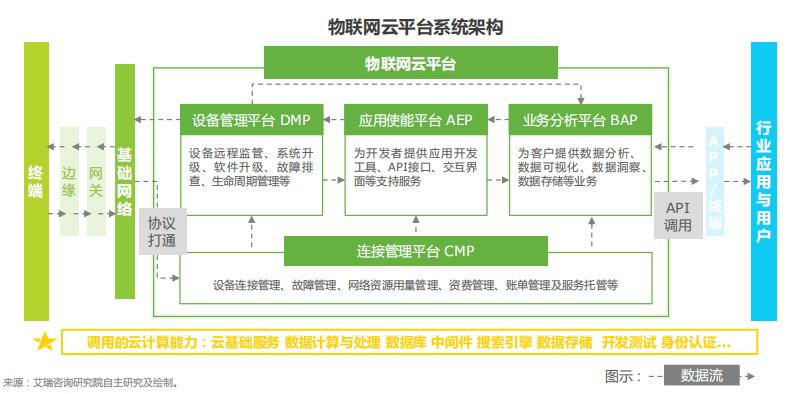 物聯網云平臺構架