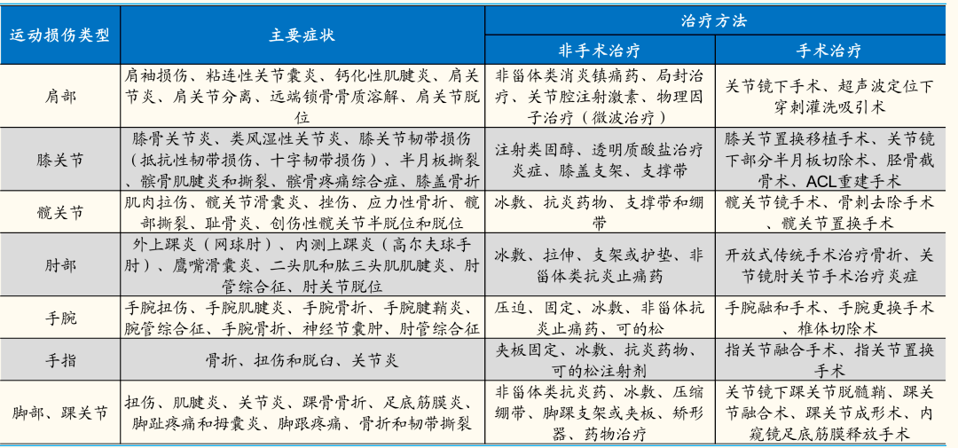 運動醫療