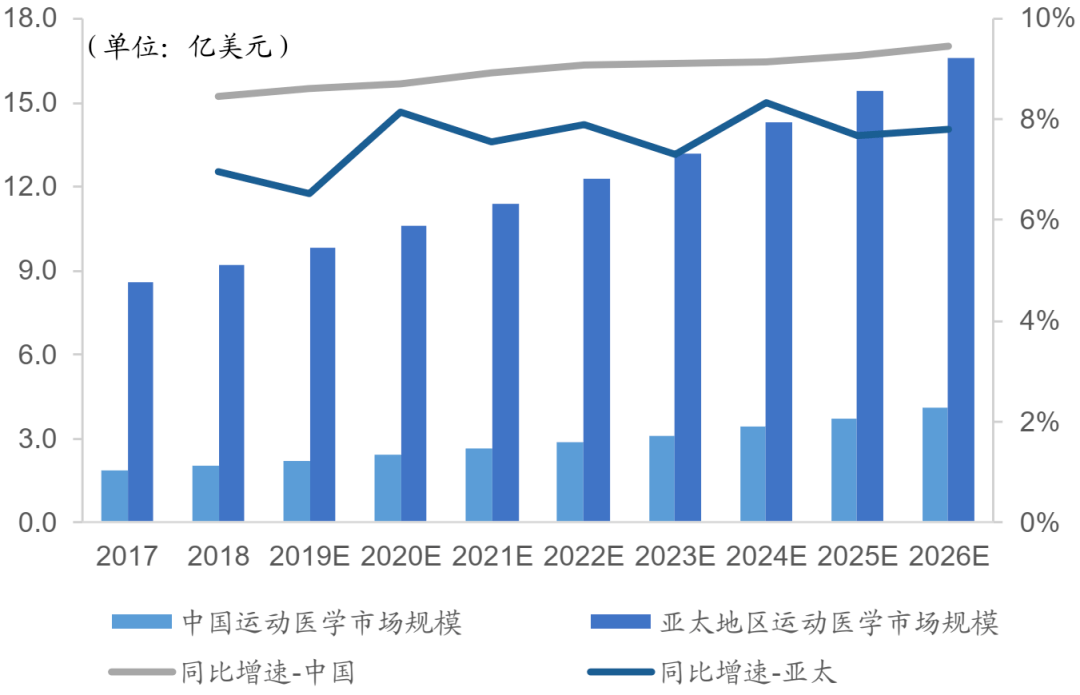 運動醫學市場規模及增速