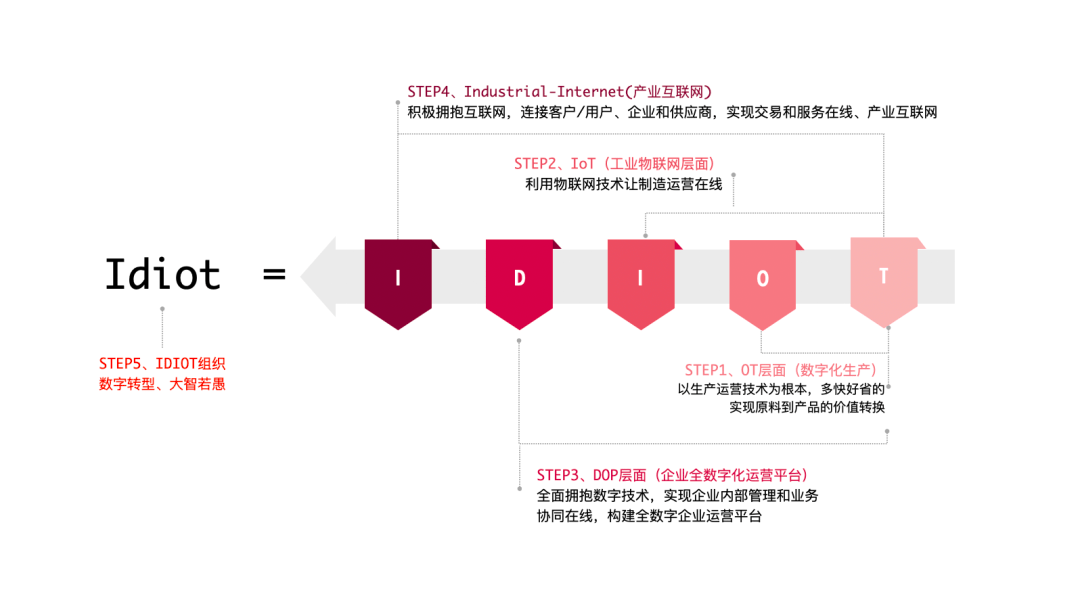 制造數字化轉型