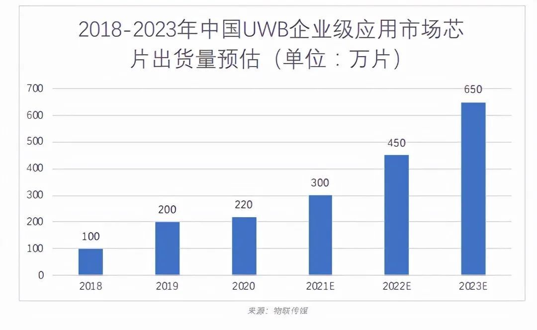 中國UWB企業(yè)級(jí)應(yīng)用