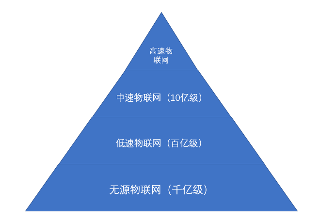 物聯網連接數量分布模型